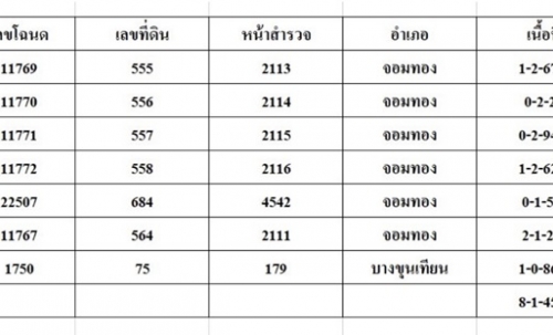ขายที่ดิน ถนนพระราม2 ซอย28 แยก22 เขตจอมทอง กทม. พร้อมสิ่งปลูกสร้าง เป็นพื้นที่สีส้ม ขนาด 8 ไร่ 1 งาน 85 ตร.ว. โทร. 0814018666